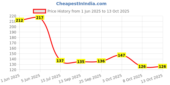 flipkart.com opzet india Solid Wire Connector opzet india Price History Graph from 1 Jun 2025 to 12 Oct 2025