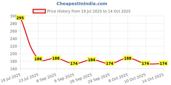 flipkart.com aquanza Solid Wire Connector aquanza Price History Graph from 19 Jul 2025 to 14 Oct 2025