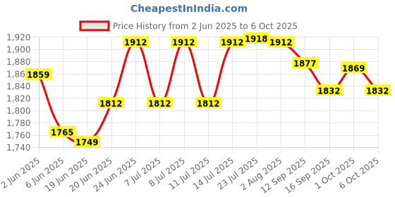 flipkart.com noir aqua Solid Wire Connector noir aqua Price History Graph from 2 Jun 2025 to 6 Oct 2025