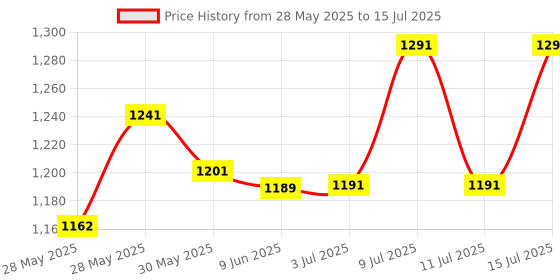 flipkart.com bareezé pure Solid Wire Connector bareezé pure Price History Graph from 28 May 2025 to 15 Jul 2025