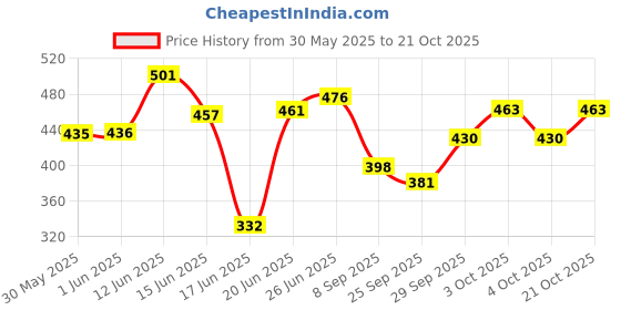 flipkart.com harit Solid Wire Connector harit Price History Graph from 30 May 2025 to 21 Oct 2025