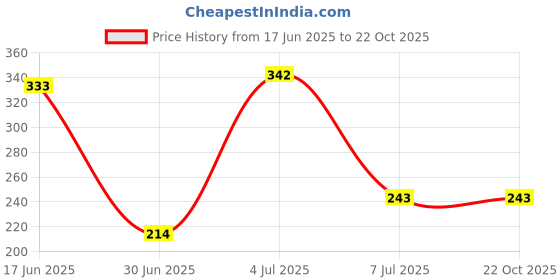 flipkart.com mg water solution Solid Wire Connector mg water solution Price History Graph from 17 Jun 2025 to 22 Oct 2025
