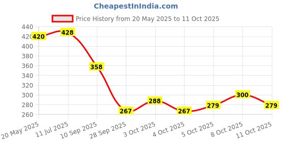 flipkart.com grmart Solid Wire Connector grmart Price History Graph from 20 May 2025 to 11 Oct 2025