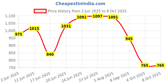 flipkart.com aquadart Solid Wire Connector aquadart Price History Graph from 2 Jun 2025 to 8 Oct 2025
