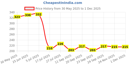 flipkart.com bluedrop Solid Wire Connector bluedrop Price History Graph from 30 May 2025 to 1 Dec 2025