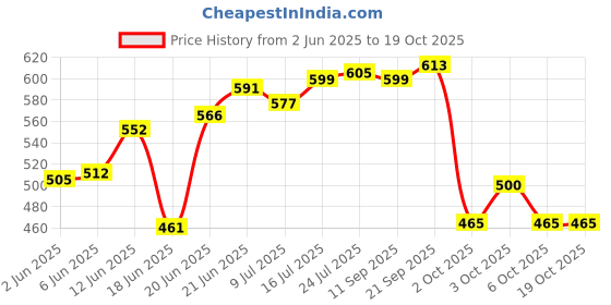 flipkart.com zecqua Solid Wire Connector zecqua Price History Graph from 2 Jun 2025 to 18 Oct 2025