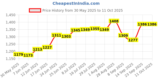 flipkart.com aquadpure Solid Wire Connector aquadpure Price History Graph from 30 May 2025 to 11 Oct 2025