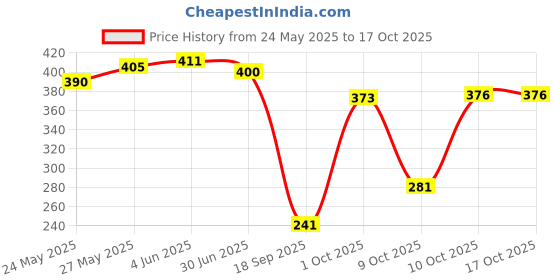flipkart.com namibind Solid Wire Connector namibind Price History Graph from 24 May 2025 to 16 Oct 2025