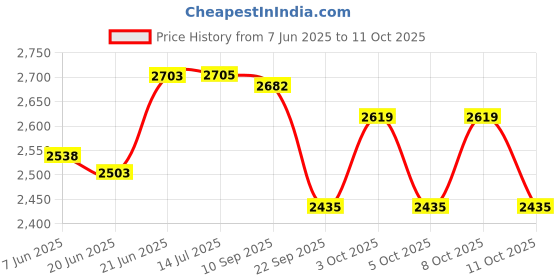 flipkart.com shopswell Solid Wire Connector shopswell Price History Graph from 7 Jun 2025 to 11 Oct 2025