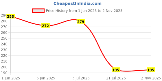 flipkart.com chirag distribution Solid Wire Connector chirag distribution Price History Graph from 1 Jun 2025 to 31 Oct 2025