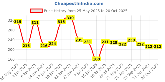 flipkart.com care n made Solid Wire Connector care n made Price History Graph from 25 May 2025 to 19 Oct 2025