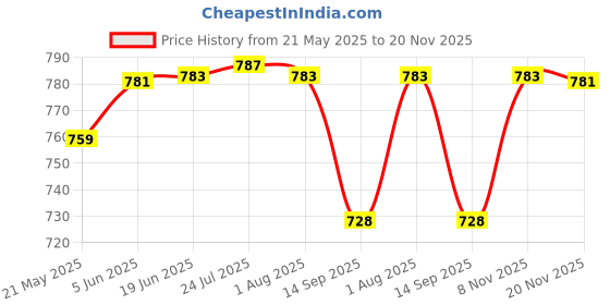 flipkart.com pestomosis Solid Wire Connector pestomosis Price History Graph from 21 May 2025 to 20 Nov 2025