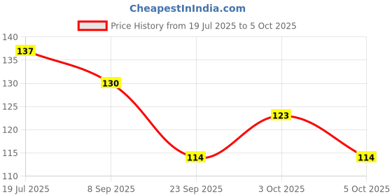 flipkart.com opzet india Solid Wire Connector opzet india Price History Graph from 19 Jul 2025 to 5 Oct 2025