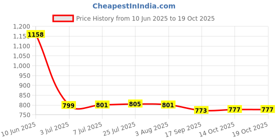 flipkart.com balrama Solid Wire Connector balrama Price History Graph from 10 Jun 2025 to 18 Oct 2025