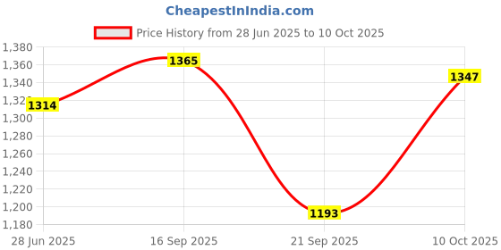 flipkart.com mg water solution Solid Wire Connector mg water solution Price History Graph from 28 Jun 2025 to 10 Oct 2025