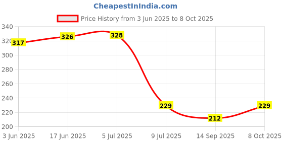 flipkart.com seazone Solid Wire Connector seazone Price History Graph from 3 Jun 2025 to 8 Oct 2025