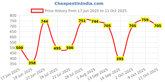 flipkart.com aquanza Solid Wire Connector aquanza Price History Graph from 17 Jun 2025 to 9 Oct 2025