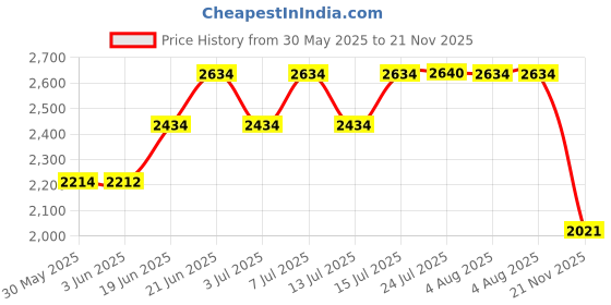 flipkart.com mg water solution Solid Wire Connector mg water solution Price History Graph from 30 May 2025 to 21 Nov 2025