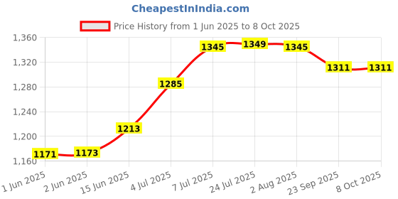 flipkart.com remino Solid Wire Connector remino Price History Graph from 1 Jun 2025 to 8 Oct 2025
