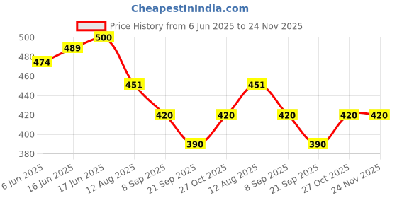 flipkart.com grmart Solid Wire Connector grmart Price History Graph from 6 Jun 2025 to 24 Nov 2025