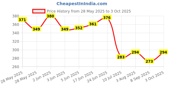 flipkart.com noir aqua Solid Wire Connector noir aqua Price History Graph from 28 May 2025 to 3 Oct 2025