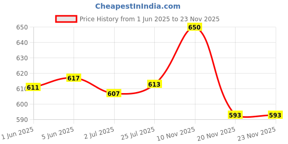 flipkart.com uwek Solid Wire Connector uwek Price History Graph from 1 Jun 2025 to 23 Nov 2025