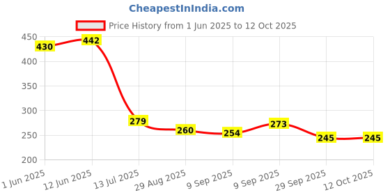 flipkart.com aquadart Solid Wire Connector aquadart Price History Graph from 1 Jun 2025 to 11 Oct 2025