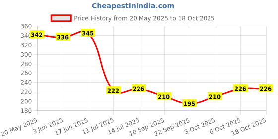 flipkart.com amphil Solid Wire Connector amphil Price History Graph from 20 May 2025 to 18 Oct 2025