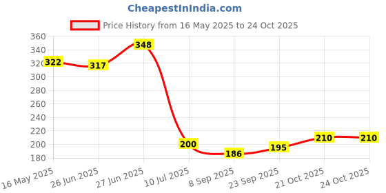 flipkart.com athiz group Solid Wire Connector athiz group Price History Graph from 16 May 2025 to 24 Oct 2025
