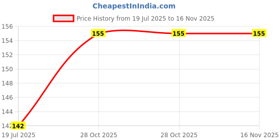 flipkart.com hg techno services Solid Wire Connector hg techno services Price History Graph from 19 Jul 2025 to 15 Nov 2025