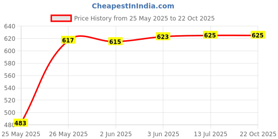 flipkart.com popnetic Solid Women Beige Cargo Shorts popnetic Price History Graph from 25 May 2025 to 21 Oct 2025