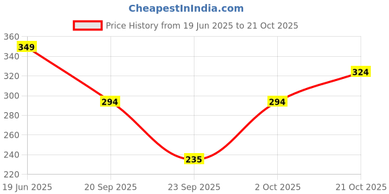 flipkart.com clovia Solid Women Beige Cycling Shorts clovia Price History Graph from 19 Jun 2025 to 21 Oct 2025