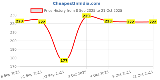 flipkart.com lyra Solid Women Beige Cycling Shorts lyra Price History Graph from 8 Sep 2025 to 21 Oct 2025