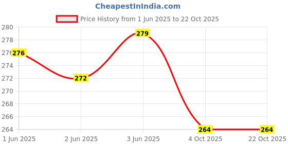 flipkart.com urban adventure Solid Women Beige Cycling Shorts urban adventure Price History Graph from 1 Jun 2025 to 21 Oct 2025