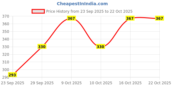 flipkart.com lavos Solid Women Beige Cycling Shorts lavos Price History Graph from 23 Sep 2025 to 21 Oct 2025