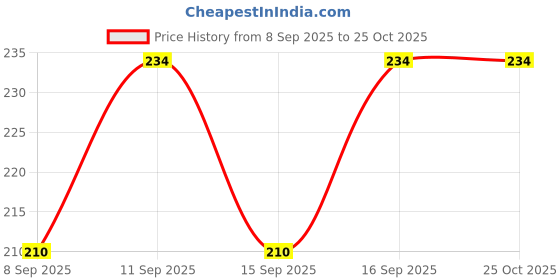 flipkart.com snowball Solid Women Beige Regular Shorts snowball Price History Graph from 8 Sep 2025 to 25 Oct 2025
