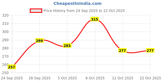 flipkart.com sensual lady Solid Women Beige Regular Shorts sensual lady Price History Graph from 24 Sep 2025 to 22 Oct 2025