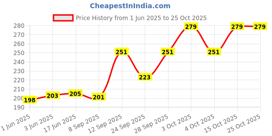 flipkart.com sd fashions Solid Women Beige Tights sd fashions Price History Graph from 1 Jun 2025 to 24 Oct 2025