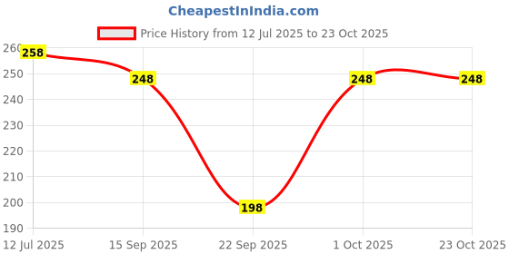 flipkart.com plus size Solid Women Beige Tights plus size Price History Graph from 12 Jul 2025 to 23 Oct 2025