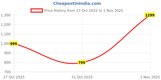 flipkart.com recent fashion Solid Women Bikini Black Swimsuit recent fashion Price History Graph from 27 Oct 2025 to 1 Nov 2025