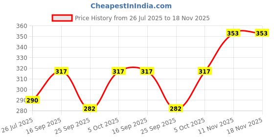 flipkart.com sizzle n shine Solid Women Bikini Blue Swimsuit sizzle n shine Price History Graph from 26 Jul 2025 to 17 Nov 2025