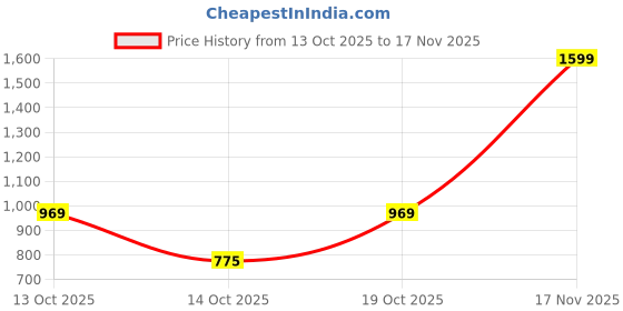 flipkart.com mon fashion collection Solid Women Bikini Blue Swimsuit mon fashion collection Price History Graph from 13 Oct 2025 to 17 Nov 2025