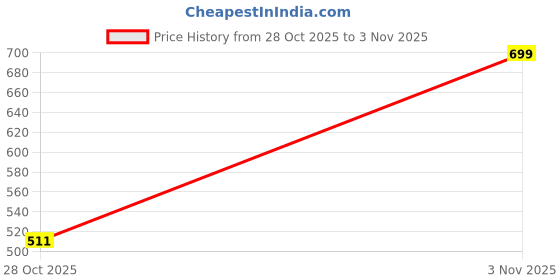 flipkart.com recent fashion Solid Women Bikini Brown Swimsuit recent fashion Price History Graph from 28 Oct 2025 to 3 Nov 2025