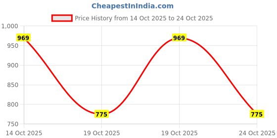 flipkart.com mon fashion collection Solid Women Bikini Light Blue Swimsuit mon fashion collection Price History Graph from 14 Oct 2025 to 24 Oct 2025