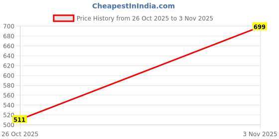 flipkart.com recent fashion Solid Women Bikini Light Green Swimsuit recent fashion Price History Graph from 26 Oct 2025 to 3 Nov 2025