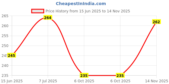 flipkart.com newba Solid Women Bikini Red Swimsuit newba Price History Graph from 15 Jun 2025 to 14 Nov 2025
