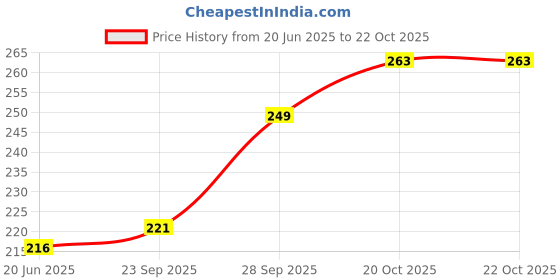 flipkart.com newba Solid Women Bikini Red Swimsuit newba Price History Graph from 20 Jun 2025 to 20 Oct 2025