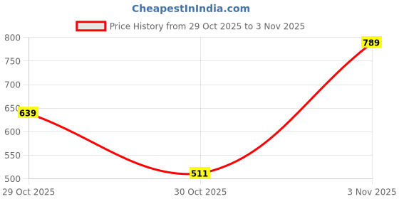 flipkart.com recent fashion Solid Women Bikini Red Swimsuit recent fashion Price History Graph from 29 Oct 2025 to 3 Nov 2025