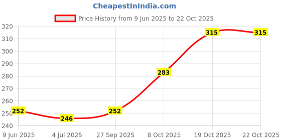 flipkart.com sizzle n shine Solid Women Bikini White Swimsuit sizzle n shine Price History Graph from 9 Jun 2025 to 22 Oct 2025