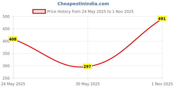 flipkart.com tokyo talkies Solid Women Black Basic Shorts tokyo talkies Price History Graph from 24 May 2025 to 1 Nov 2025
